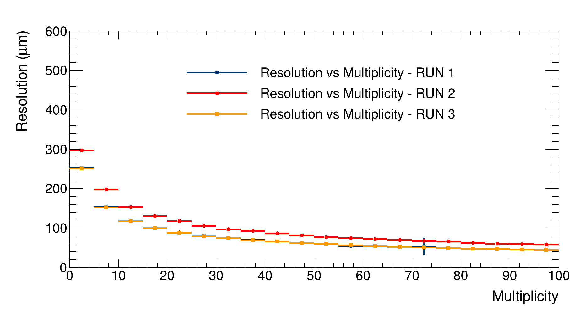 ResVsMultComparison